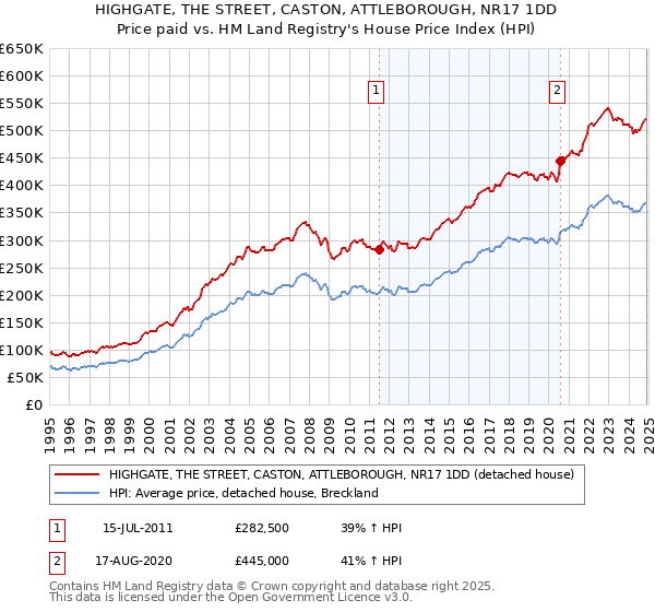 HIGHGATE, THE STREET, CASTON, ATTLEBOROUGH, NR17 1DD: Price paid vs HM Land Registry's House Price Index