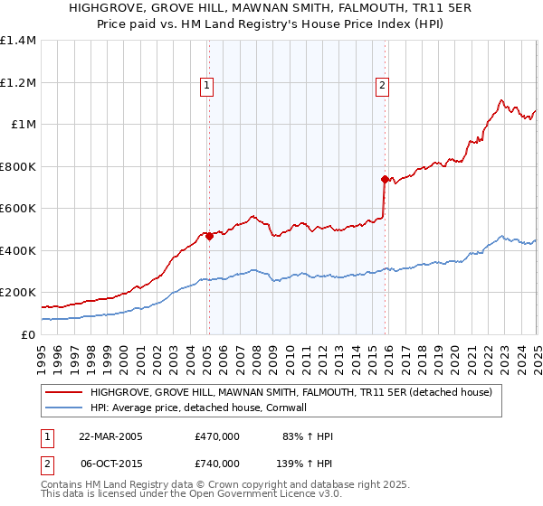 HIGHGROVE, GROVE HILL, MAWNAN SMITH, FALMOUTH, TR11 5ER: Price paid vs HM Land Registry's House Price Index