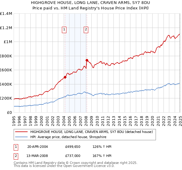 HIGHGROVE HOUSE, LONG LANE, CRAVEN ARMS, SY7 8DU: Price paid vs HM Land Registry's House Price Index
