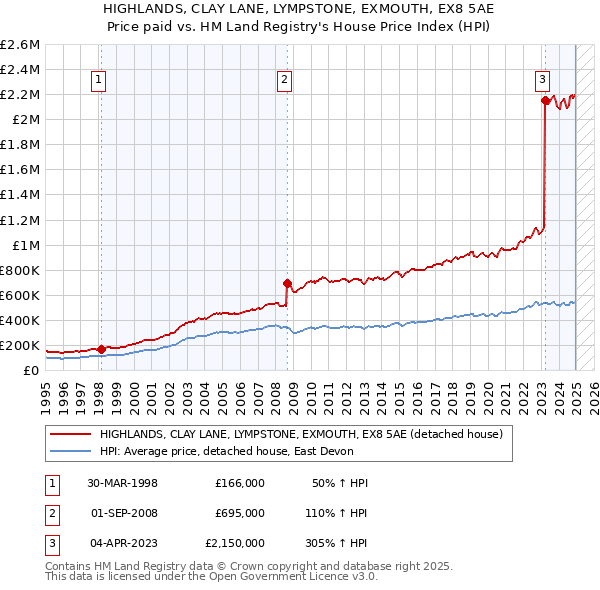 HIGHLANDS, CLAY LANE, LYMPSTONE, EXMOUTH, EX8 5AE: Price paid vs HM Land Registry's House Price Index