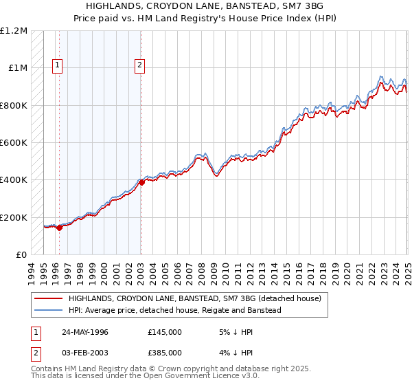 HIGHLANDS, CROYDON LANE, BANSTEAD, SM7 3BG: Price paid vs HM Land Registry's House Price Index