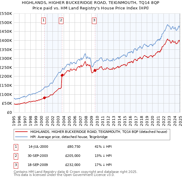 HIGHLANDS, HIGHER BUCKERIDGE ROAD, TEIGNMOUTH, TQ14 8QP: Price paid vs HM Land Registry's House Price Index