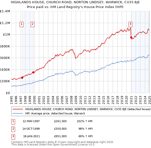 HIGHLANDS HOUSE, CHURCH ROAD, NORTON LINDSEY, WARWICK, CV35 8JE: Price paid vs HM Land Registry's House Price Index