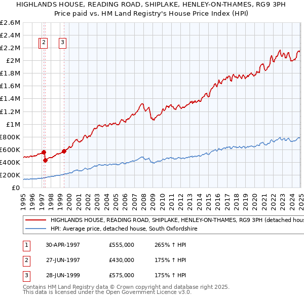 HIGHLANDS HOUSE, READING ROAD, SHIPLAKE, HENLEY-ON-THAMES, RG9 3PH: Price paid vs HM Land Registry's House Price Index