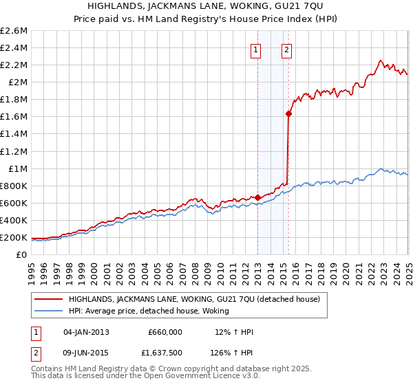 HIGHLANDS, JACKMANS LANE, WOKING, GU21 7QU: Price paid vs HM Land Registry's House Price Index