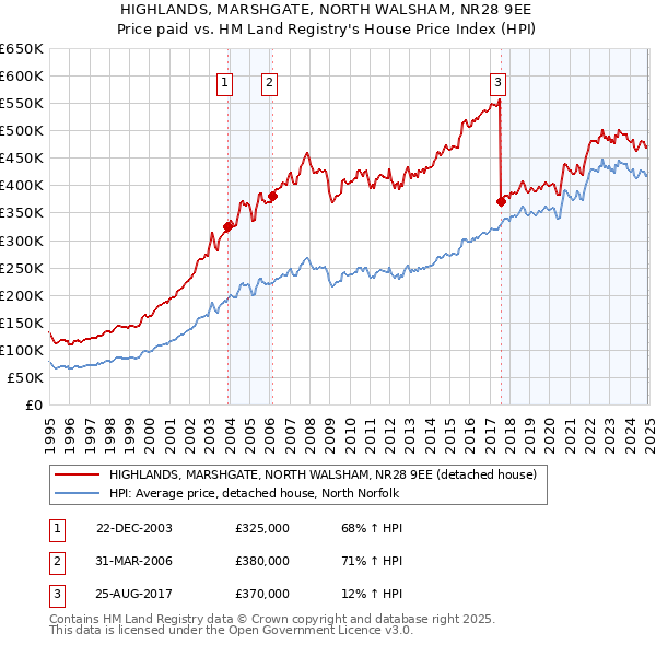 HIGHLANDS, MARSHGATE, NORTH WALSHAM, NR28 9EE: Price paid vs HM Land Registry's House Price Index