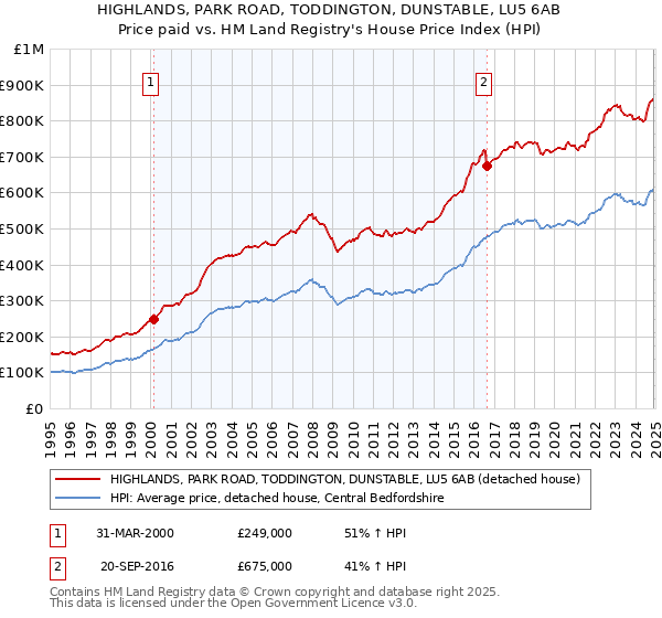 HIGHLANDS, PARK ROAD, TODDINGTON, DUNSTABLE, LU5 6AB: Price paid vs HM Land Registry's House Price Index