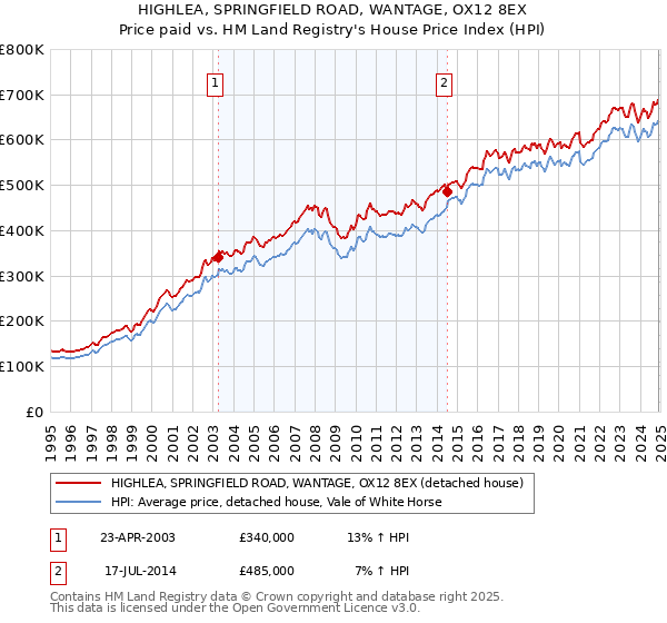 HIGHLEA, SPRINGFIELD ROAD, WANTAGE, OX12 8EX: Price paid vs HM Land Registry's House Price Index
