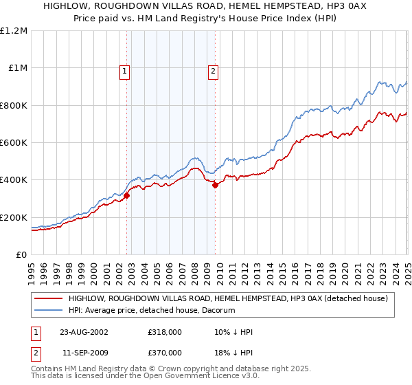 HIGHLOW, ROUGHDOWN VILLAS ROAD, HEMEL HEMPSTEAD, HP3 0AX: Price paid vs HM Land Registry's House Price Index