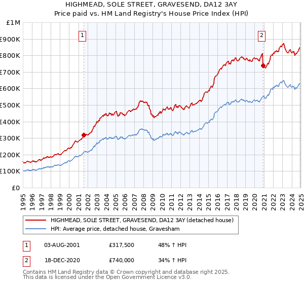 HIGHMEAD, SOLE STREET, GRAVESEND, DA12 3AY: Price paid vs HM Land Registry's House Price Index