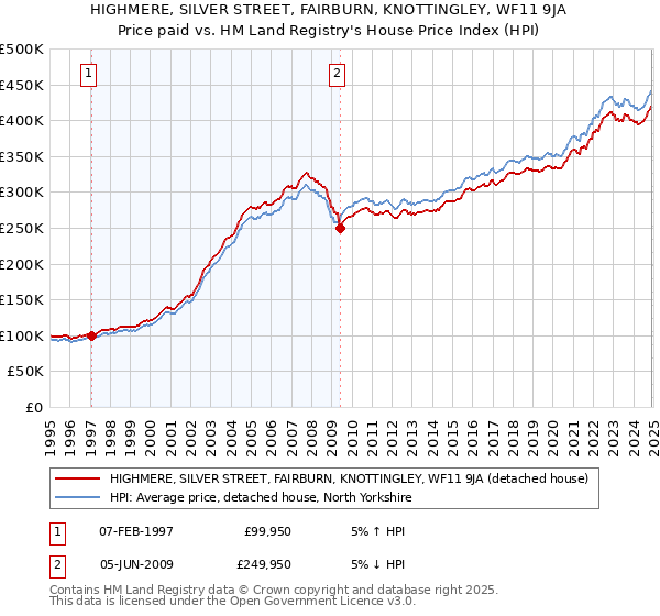 HIGHMERE, SILVER STREET, FAIRBURN, KNOTTINGLEY, WF11 9JA: Price paid vs HM Land Registry's House Price Index