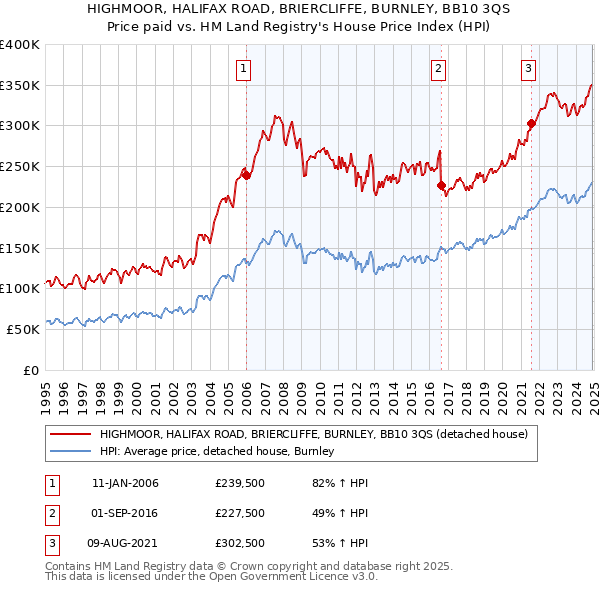 HIGHMOOR, HALIFAX ROAD, BRIERCLIFFE, BURNLEY, BB10 3QS: Price paid vs HM Land Registry's House Price Index