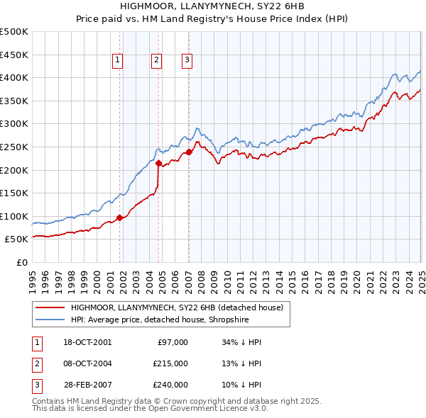HIGHMOOR, LLANYMYNECH, SY22 6HB: Price paid vs HM Land Registry's House Price Index