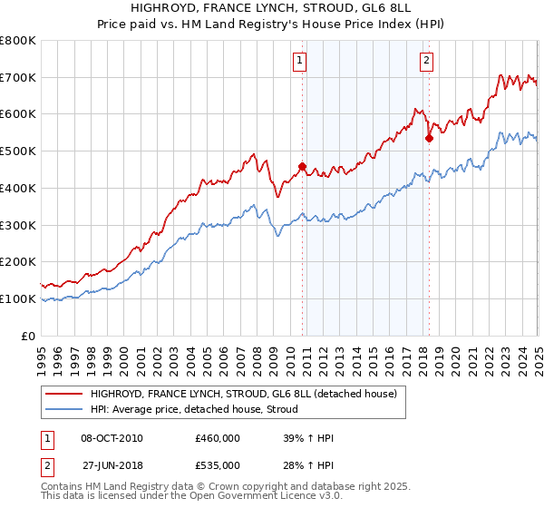 HIGHROYD, FRANCE LYNCH, STROUD, GL6 8LL: Price paid vs HM Land Registry's House Price Index