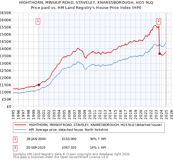 HIGHTHORN, MINSKIP ROAD, STAVELEY, KNARESBOROUGH, HG5 9LQ: Price paid vs HM Land Registry's House Price Index