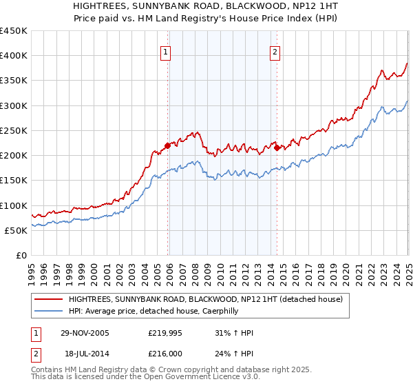 HIGHTREES, SUNNYBANK ROAD, BLACKWOOD, NP12 1HT: Price paid vs HM Land Registry's House Price Index