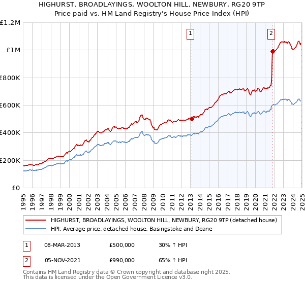 HIGHURST, BROADLAYINGS, WOOLTON HILL, NEWBURY, RG20 9TP: Price paid vs HM Land Registry's House Price Index