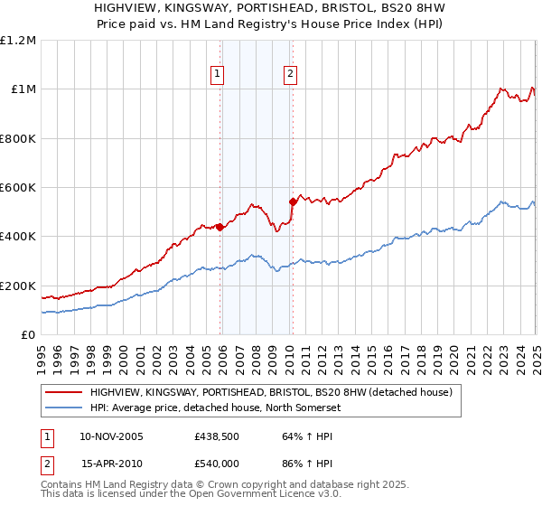 HIGHVIEW, KINGSWAY, PORTISHEAD, BRISTOL, BS20 8HW: Price paid vs HM Land Registry's House Price Index