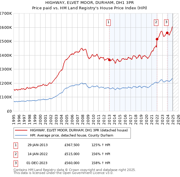 HIGHWAY, ELVET MOOR, DURHAM, DH1 3PR: Price paid vs HM Land Registry's House Price Index