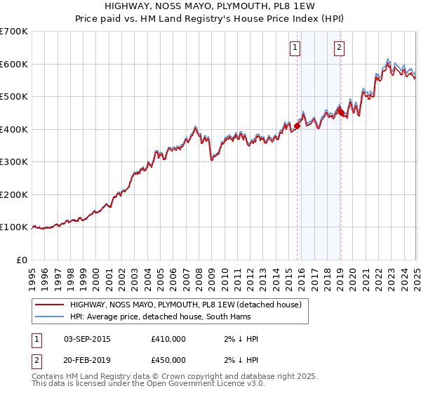 HIGHWAY, NOSS MAYO, PLYMOUTH, PL8 1EW: Price paid vs HM Land Registry's House Price Index