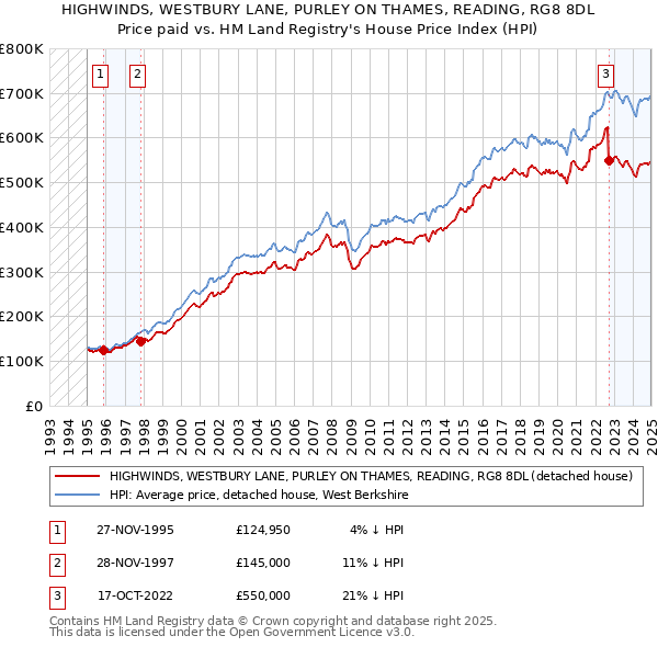 HIGHWINDS, WESTBURY LANE, PURLEY ON THAMES, READING, RG8 8DL: Price paid vs HM Land Registry's House Price Index