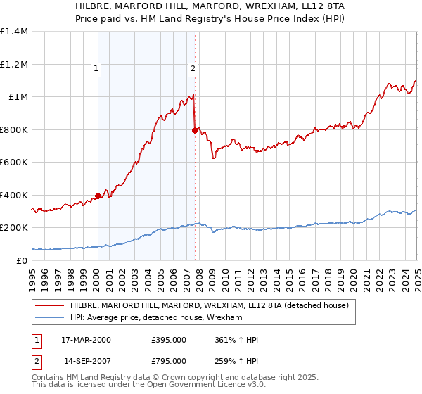 HILBRE, MARFORD HILL, MARFORD, WREXHAM, LL12 8TA: Price paid vs HM Land Registry's House Price Index