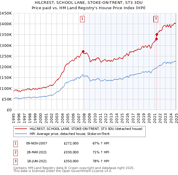 HILCREST, SCHOOL LANE, STOKE-ON-TRENT, ST3 3DU: Price paid vs HM Land Registry's House Price Index