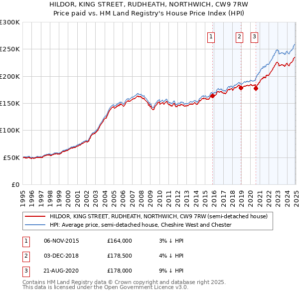 HILDOR, KING STREET, RUDHEATH, NORTHWICH, CW9 7RW: Price paid vs HM Land Registry's House Price Index
