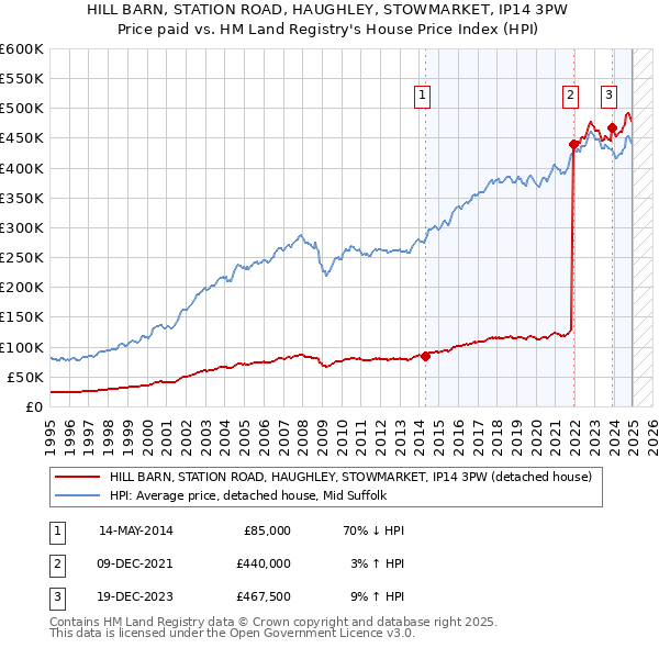 HILL BARN, STATION ROAD, HAUGHLEY, STOWMARKET, IP14 3PW: Price paid vs HM Land Registry's House Price Index