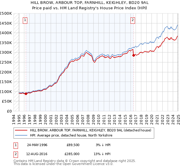 HILL BROW, ARBOUR TOP, FARNHILL, KEIGHLEY, BD20 9AL: Price paid vs HM Land Registry's House Price Index