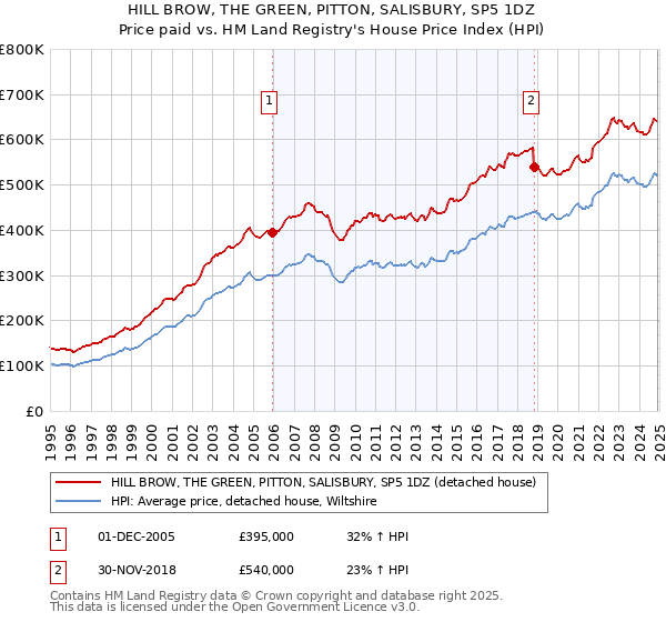 HILL BROW, THE GREEN, PITTON, SALISBURY, SP5 1DZ: Price paid vs HM Land Registry's House Price Index