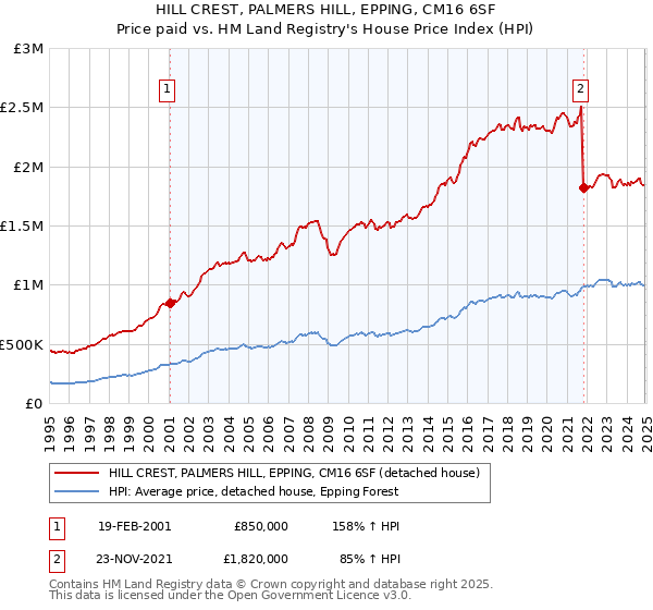 HILL CREST, PALMERS HILL, EPPING, CM16 6SF: Price paid vs HM Land Registry's House Price Index