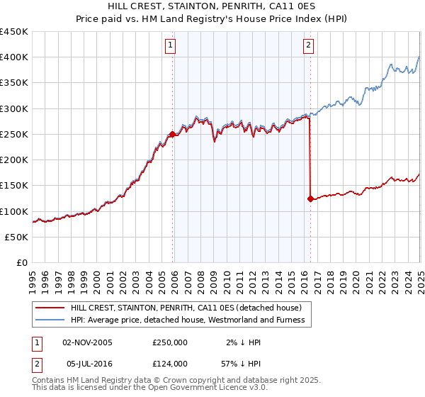 HILL CREST, STAINTON, PENRITH, CA11 0ES: Price paid vs HM Land Registry's House Price Index