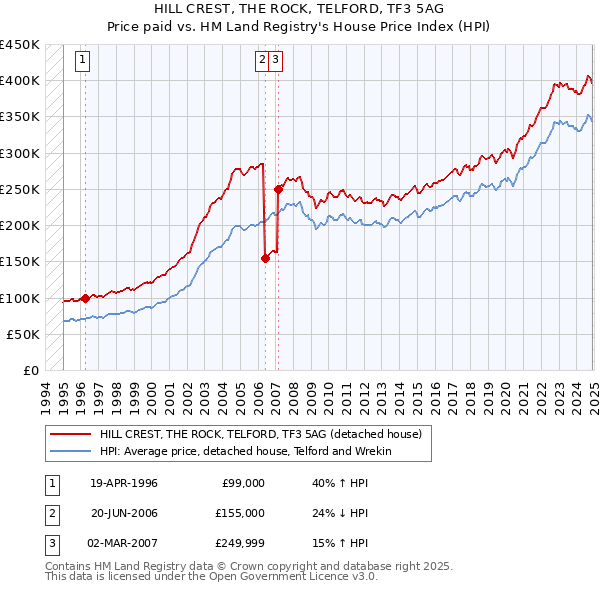 HILL CREST, THE ROCK, TELFORD, TF3 5AG: Price paid vs HM Land Registry's House Price Index