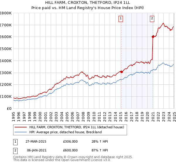 HILL FARM, CROXTON, THETFORD, IP24 1LL: Price paid vs HM Land Registry's House Price Index