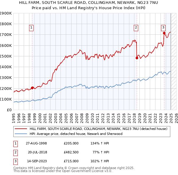 HILL FARM, SOUTH SCARLE ROAD, COLLINGHAM, NEWARK, NG23 7NU: Price paid vs HM Land Registry's House Price Index