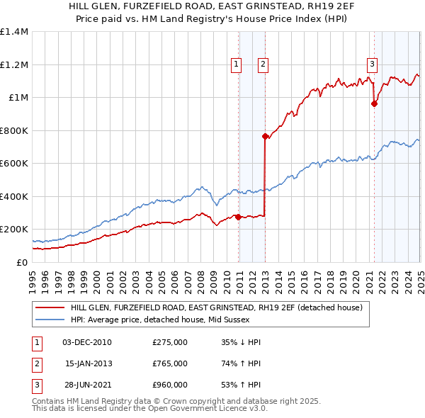 HILL GLEN, FURZEFIELD ROAD, EAST GRINSTEAD, RH19 2EF: Price paid vs HM Land Registry's House Price Index