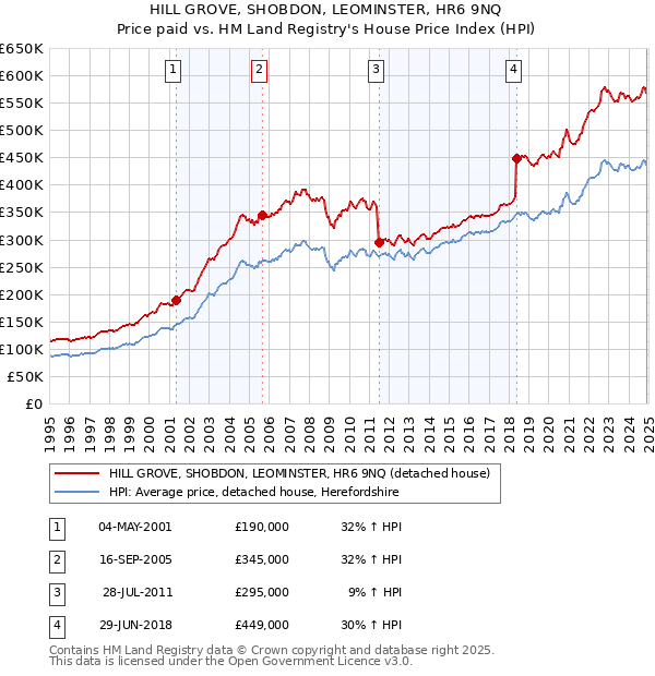 HILL GROVE, SHOBDON, LEOMINSTER, HR6 9NQ: Price paid vs HM Land Registry's House Price Index