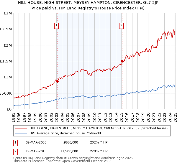HILL HOUSE, HIGH STREET, MEYSEY HAMPTON, CIRENCESTER, GL7 5JP: Price paid vs HM Land Registry's House Price Index