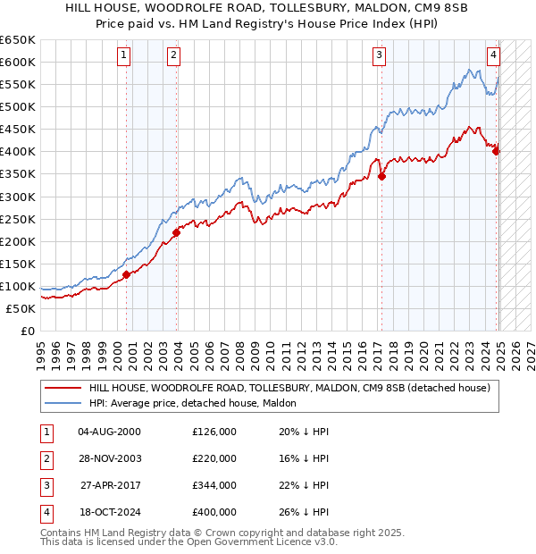 HILL HOUSE, WOODROLFE ROAD, TOLLESBURY, MALDON, CM9 8SB: Price paid vs HM Land Registry's House Price Index