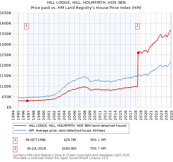 HILL LODGE, HILL, HOLMFIRTH, HD9 3BN: Price paid vs HM Land Registry's House Price Index