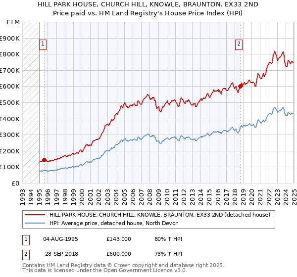 HILL PARK HOUSE, CHURCH HILL, KNOWLE, BRAUNTON, EX33 2ND: Price paid vs HM Land Registry's House Price Index