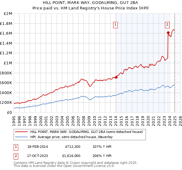 HILL POINT, MARK WAY, GODALMING, GU7 2BA: Price paid vs HM Land Registry's House Price Index