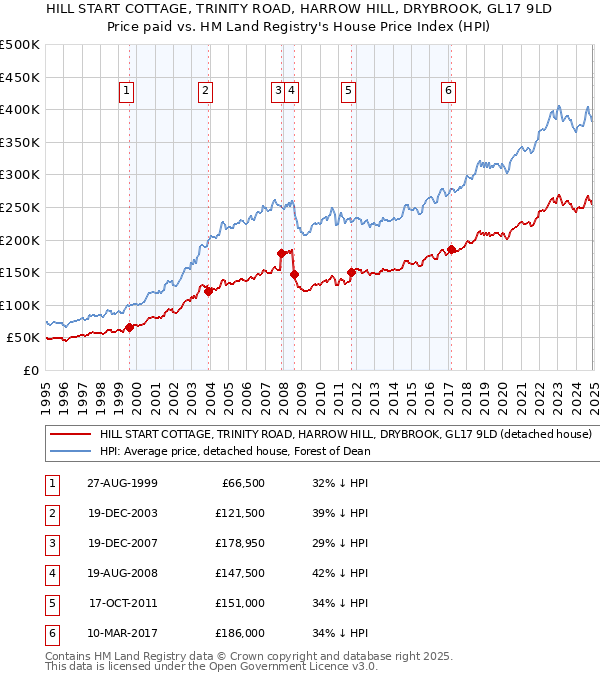 HILL START COTTAGE, TRINITY ROAD, HARROW HILL, DRYBROOK, GL17 9LD: Price paid vs HM Land Registry's House Price Index