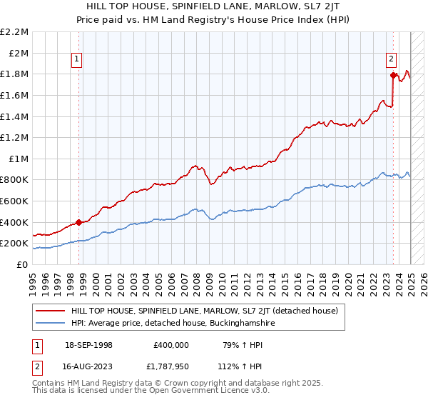 HILL TOP HOUSE, SPINFIELD LANE, MARLOW, SL7 2JT: Price paid vs HM Land Registry's House Price Index