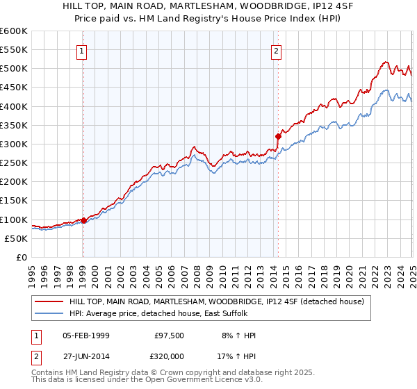 HILL TOP, MAIN ROAD, MARTLESHAM, WOODBRIDGE, IP12 4SF: Price paid vs HM Land Registry's House Price Index