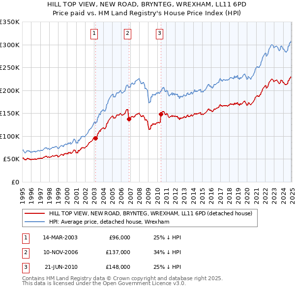 HILL TOP VIEW, NEW ROAD, BRYNTEG, WREXHAM, LL11 6PD: Price paid vs HM Land Registry's House Price Index