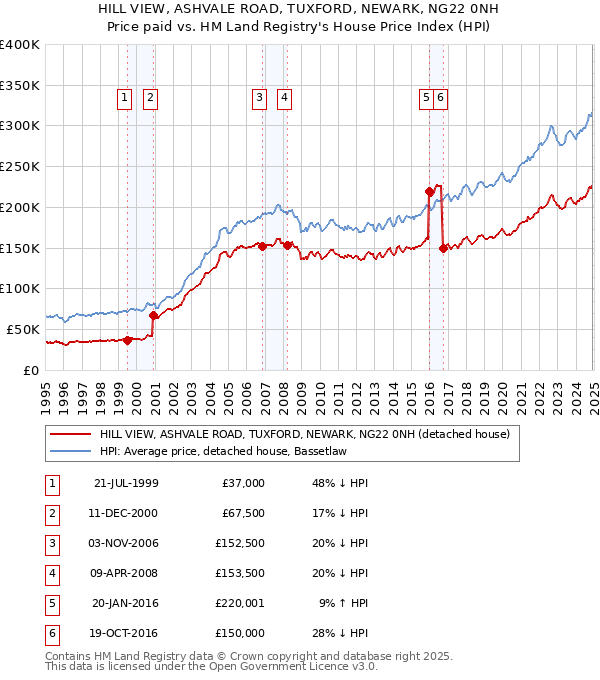HILL VIEW, ASHVALE ROAD, TUXFORD, NEWARK, NG22 0NH: Price paid vs HM Land Registry's House Price Index
