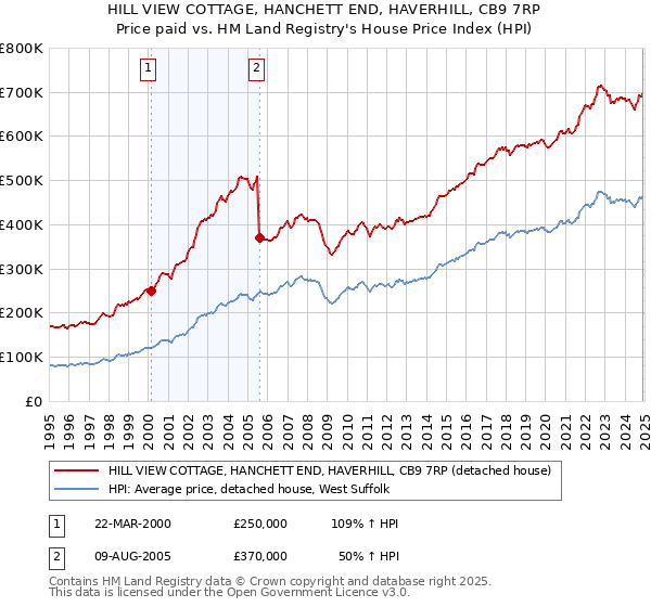 HILL VIEW COTTAGE, HANCHETT END, HAVERHILL, CB9 7RP: Price paid vs HM Land Registry's House Price Index