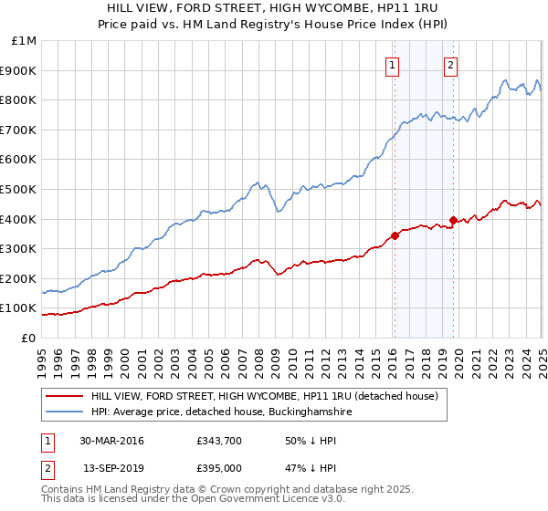 HILL VIEW, FORD STREET, HIGH WYCOMBE, HP11 1RU: Price paid vs HM Land Registry's House Price Index